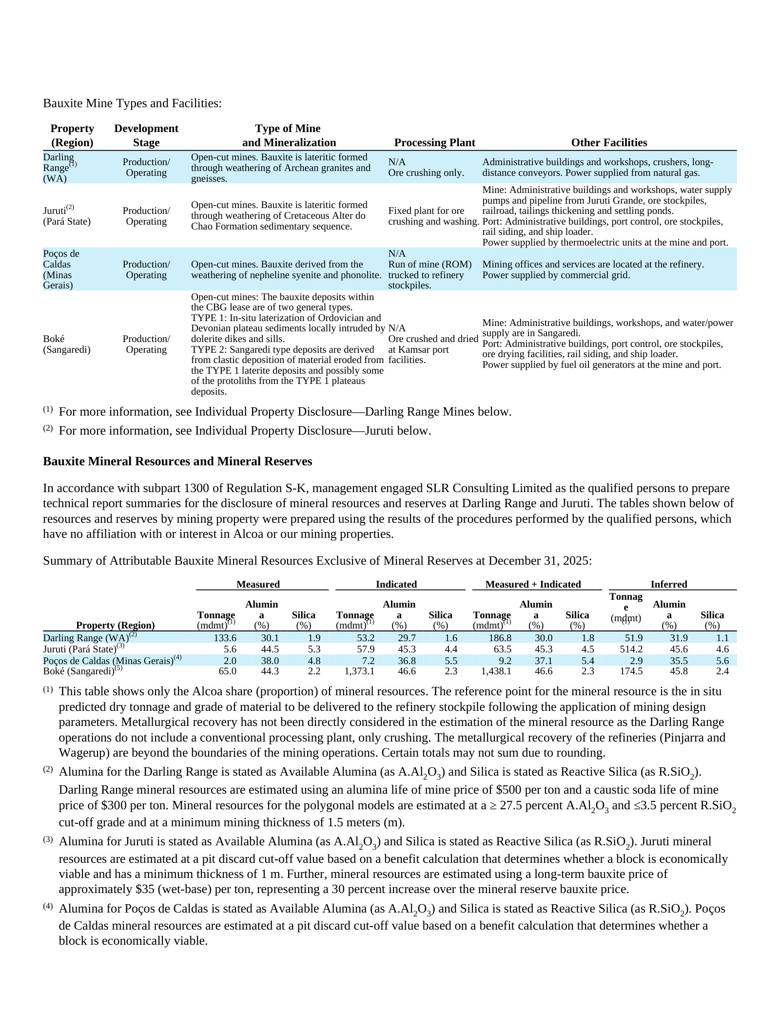 Attributable bauxite mineral resources and reserves by property (Darling Range, Juruti, Poços de Caldas, Boké), with grades.