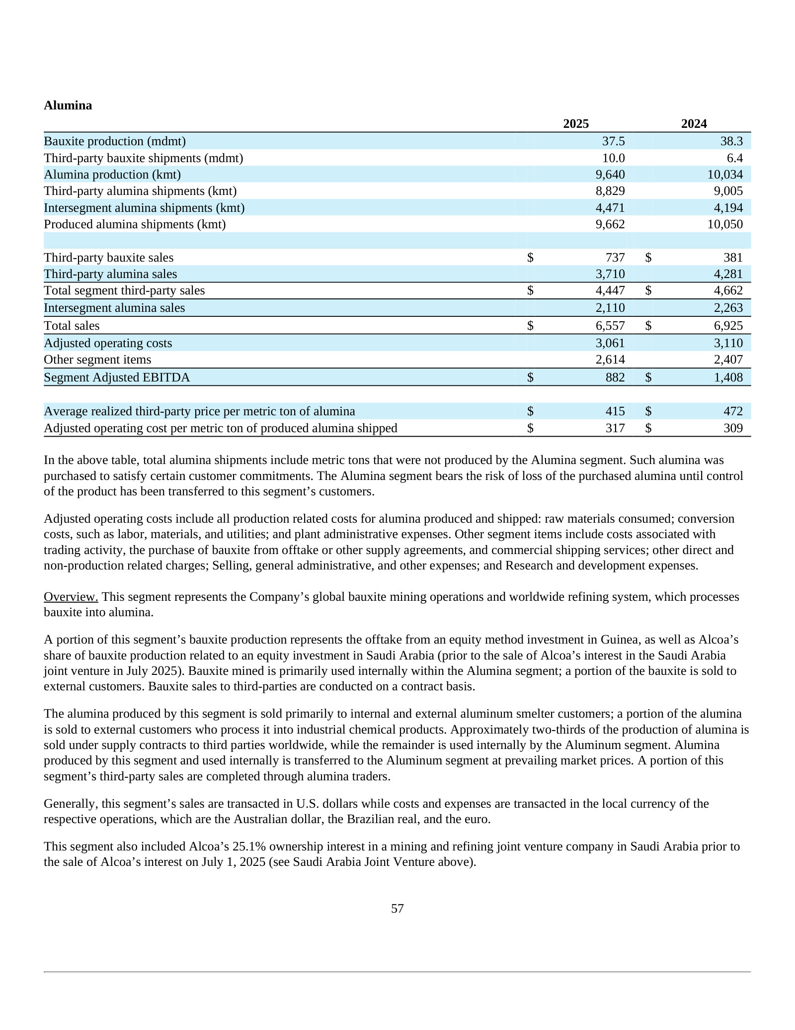 Alumina segment: production, sales, and Adjusted EBITDA of $882M (down from $1,408M) with realized price and unit cost.
