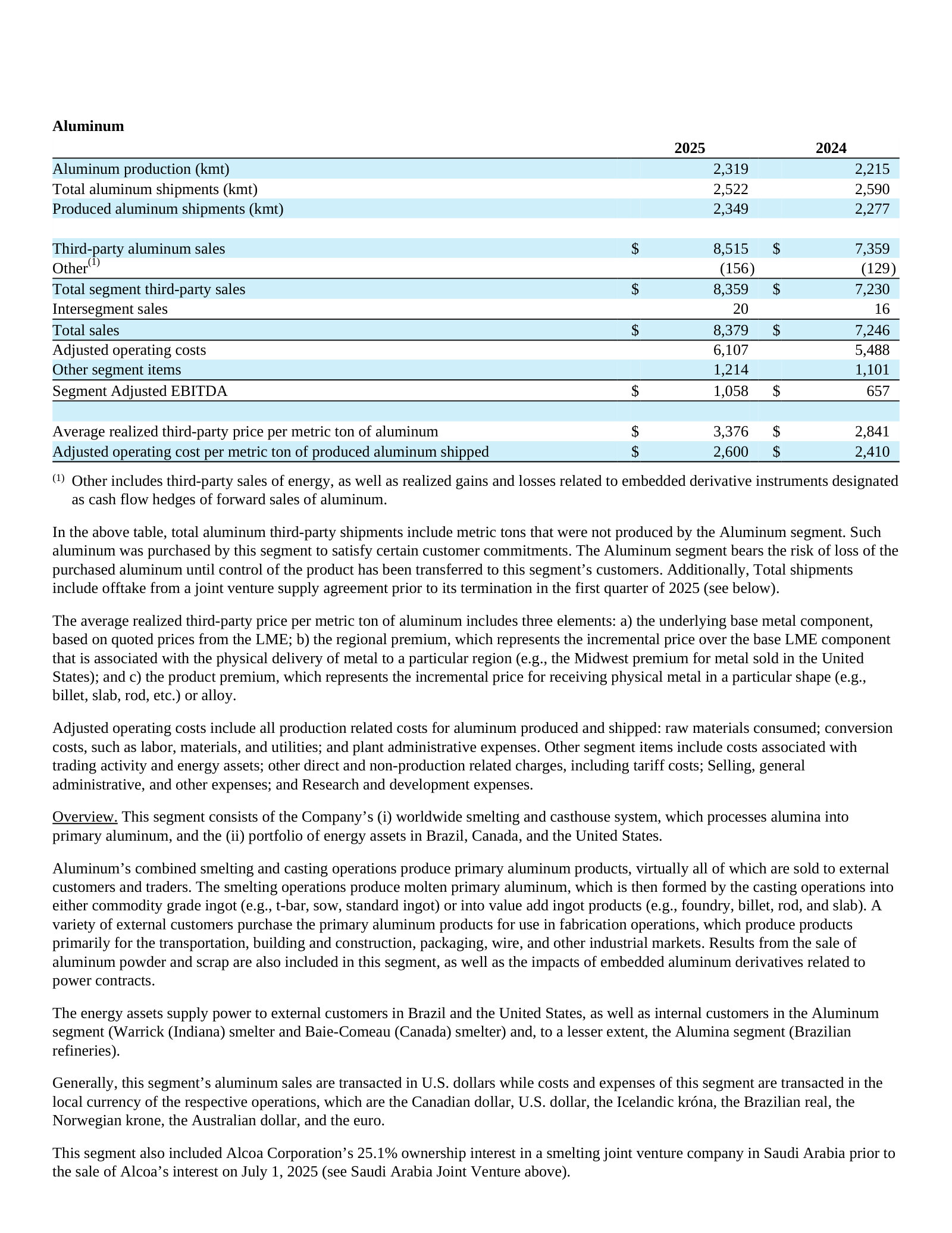 Aluminum segment: Adjusted EBITDA of $1,058M (up from $657M), realized price $3,376/t, and the three-part price build.