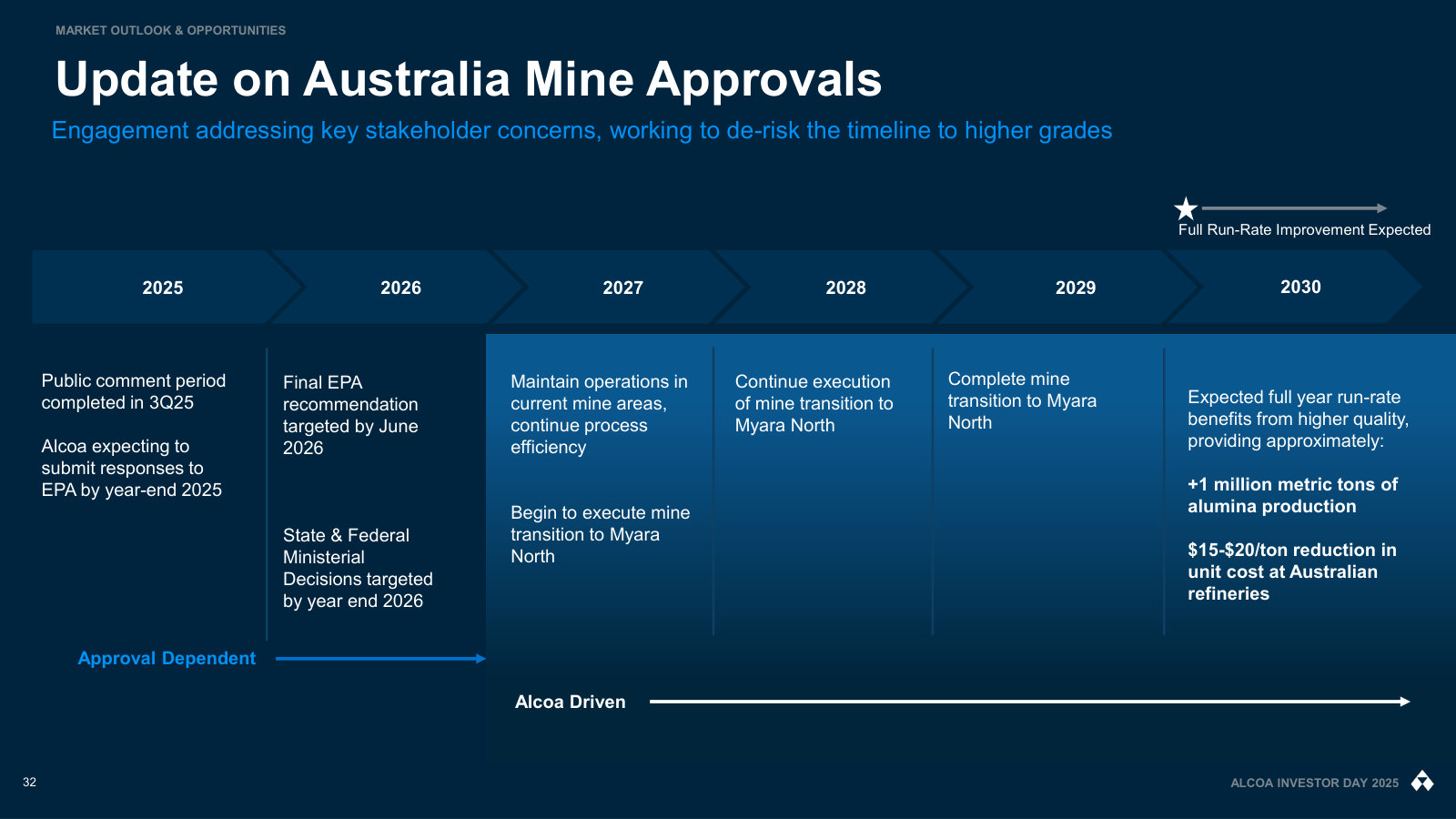 The Australian mine-approval timeline to 2030, when higher bauxite grades are expected to add ~1Mt of alumina and cut unit costs $15-20/t.