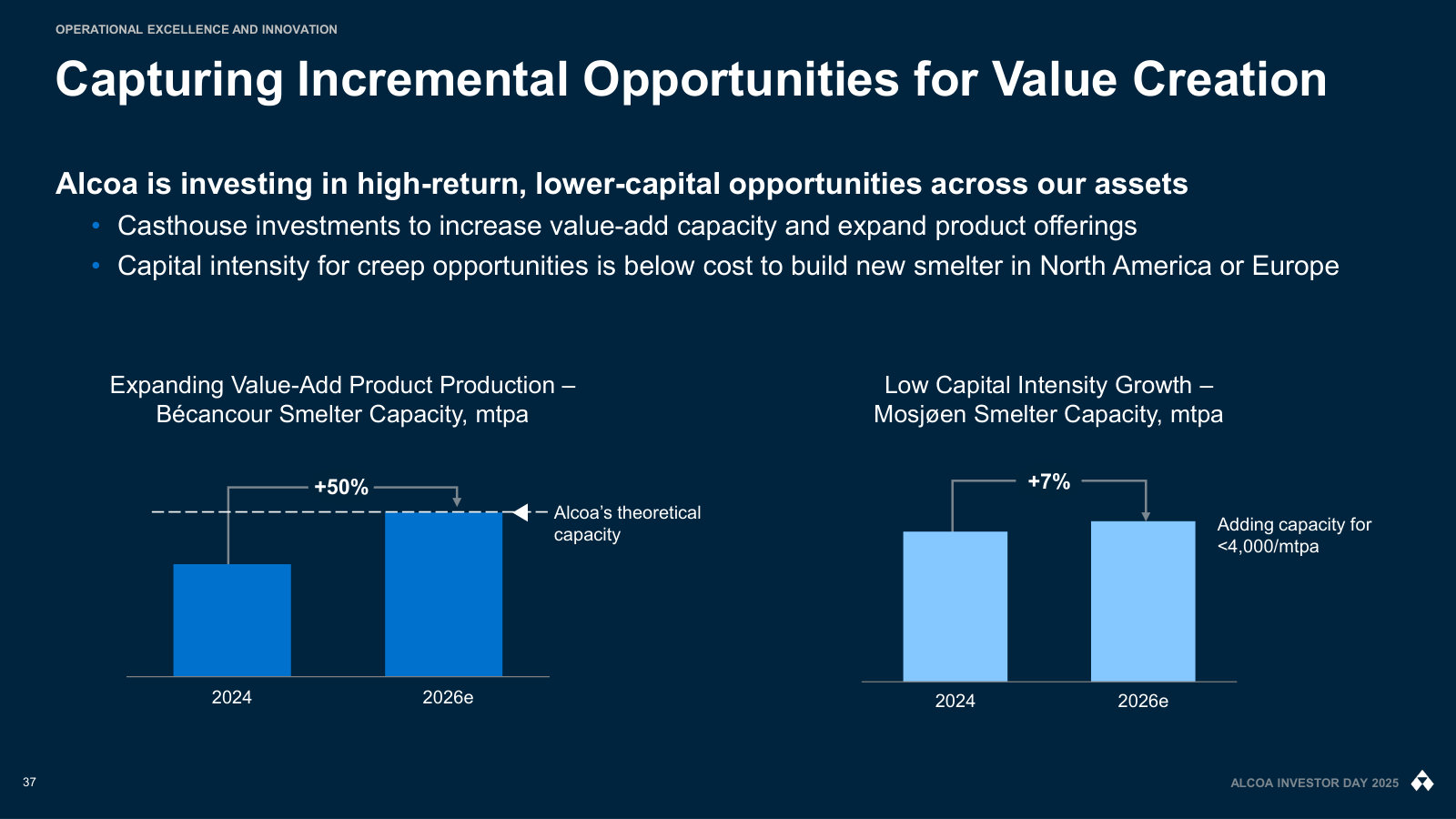 Low-capital 'creep' projects at existing smelters — added capacity at a fraction of the cost of building new.