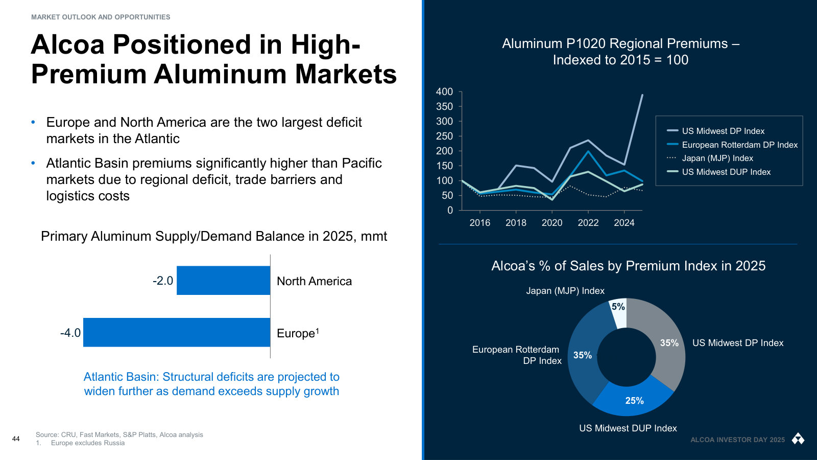 Why location matters: Atlantic Basin premiums have run well above Pacific, and Alcoa sells mostly into those deficit regions.
