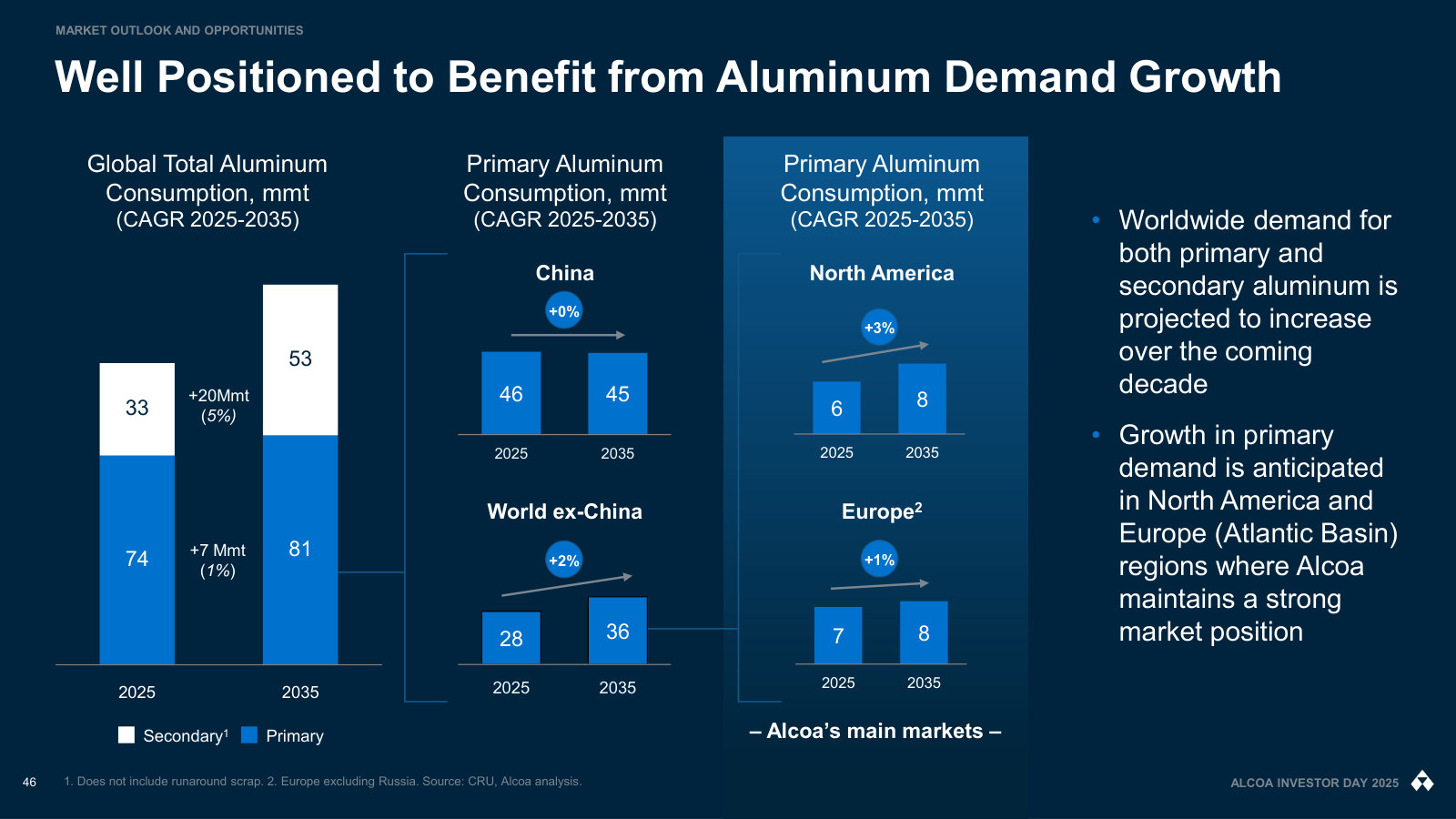 Aluminum demand growth to 2035 by region: modest globally, but concentrated in the Atlantic Basin where Alcoa is strongest.