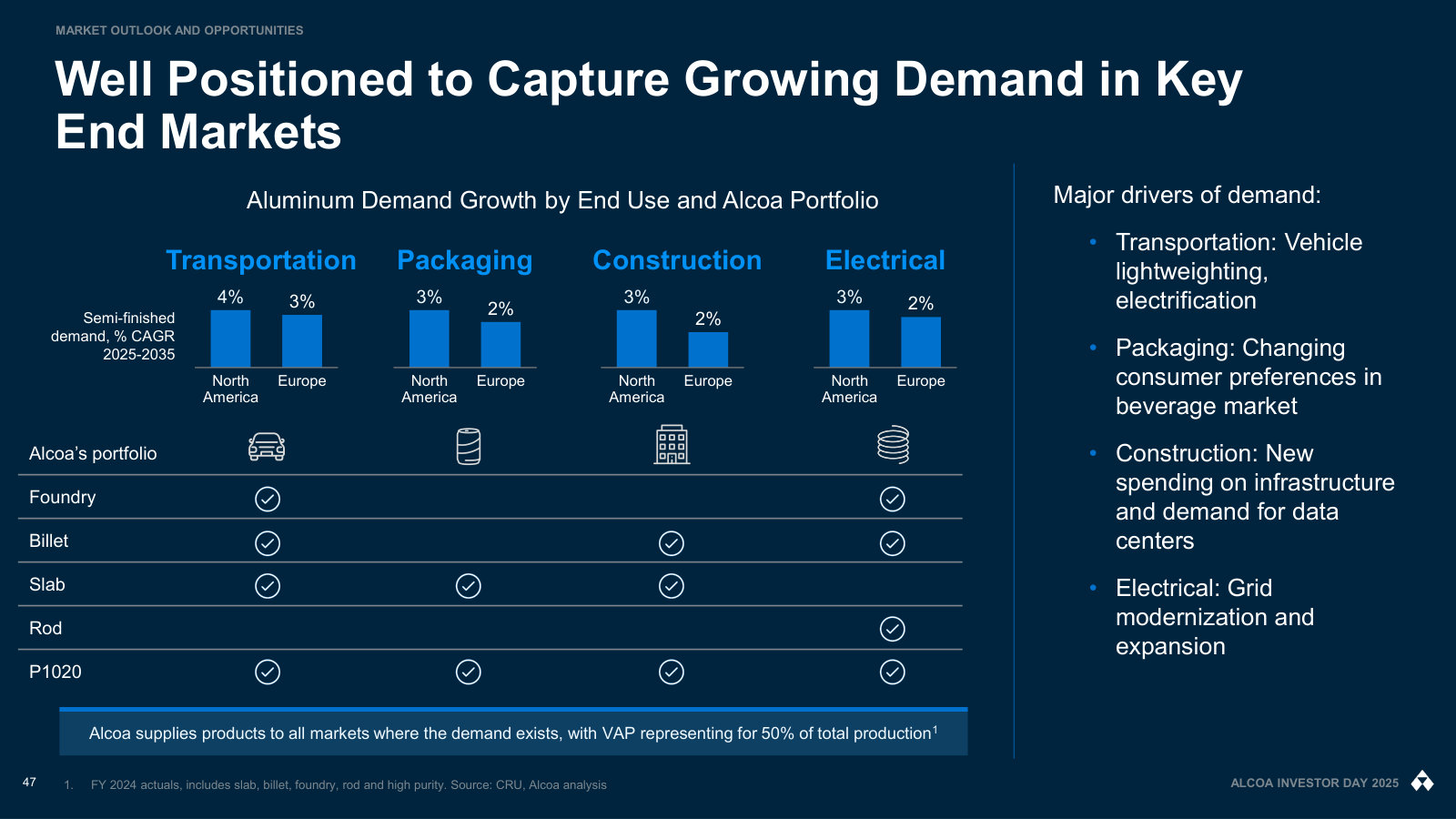 Which Alcoa products serve which end markets — transportation, packaging, construction, electrical — and their growth rates.