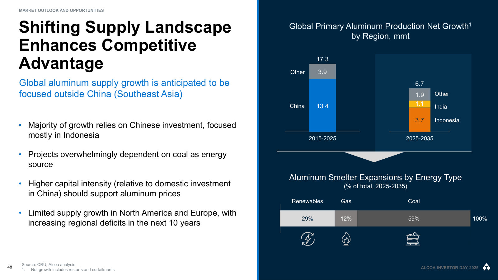 Where new smelting supply is coming from (China-backed, coal-fired, Indonesia) and why its high cost supports prices.