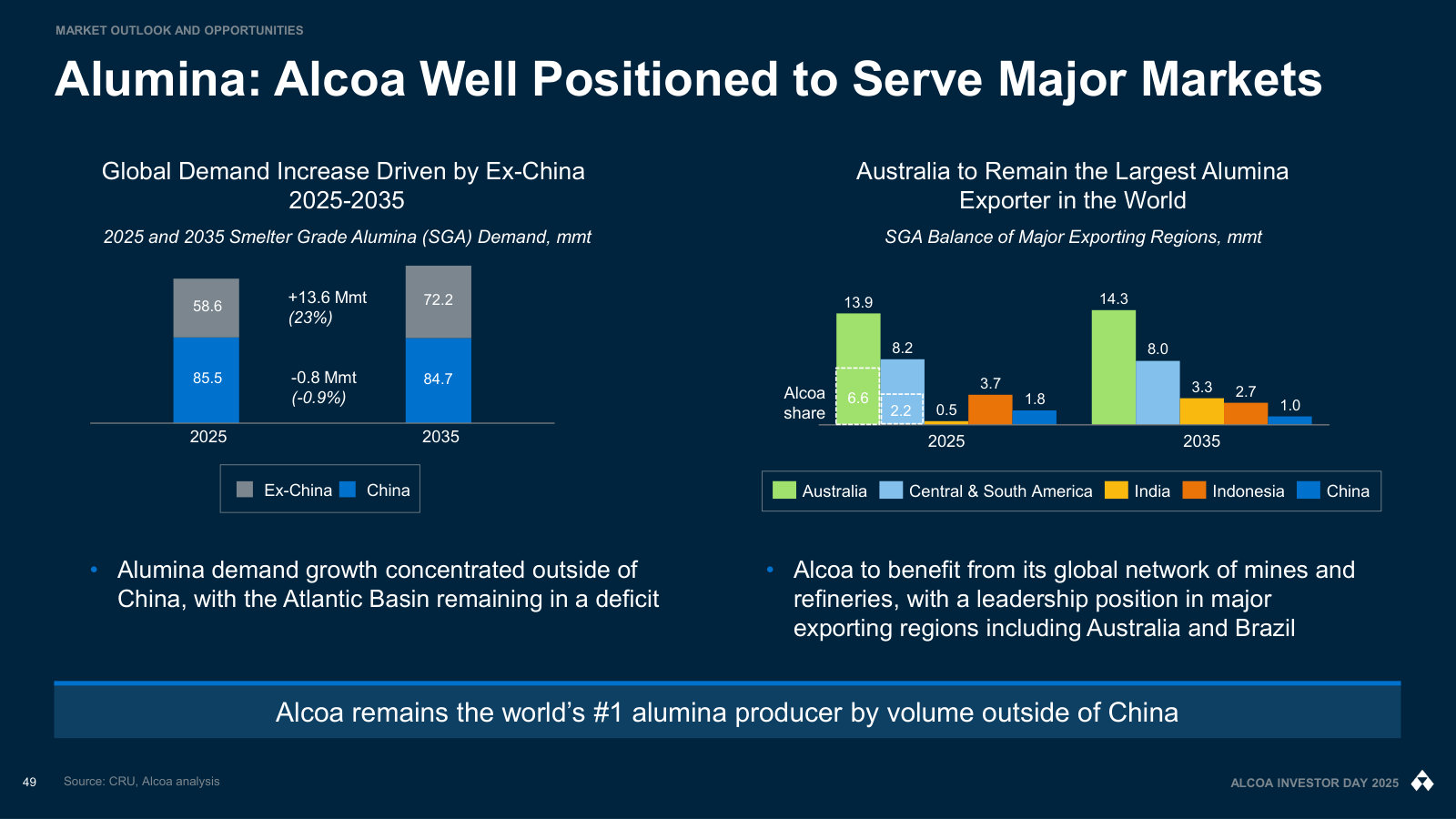 The alumina market: demand growth concentrated outside China, and Alcoa's standing as the largest producer by volume ex-China.