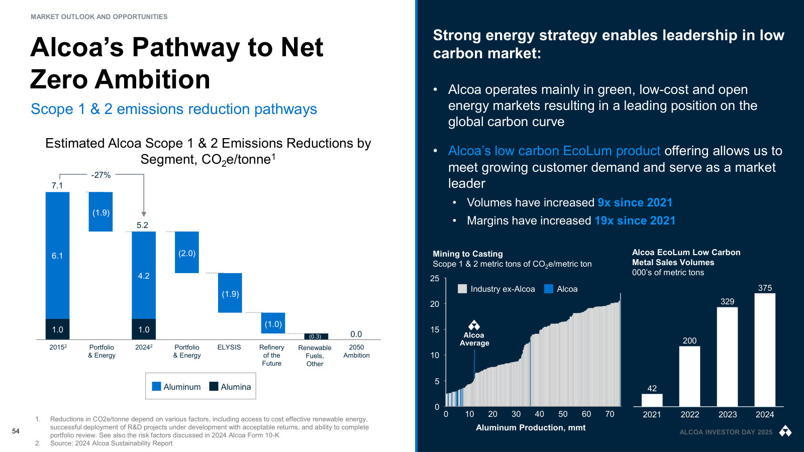 The path to net zero: the emissions-reduction levers (ELYSIS, refinery, renewables) and the growth of low-carbon EcoLum sales.