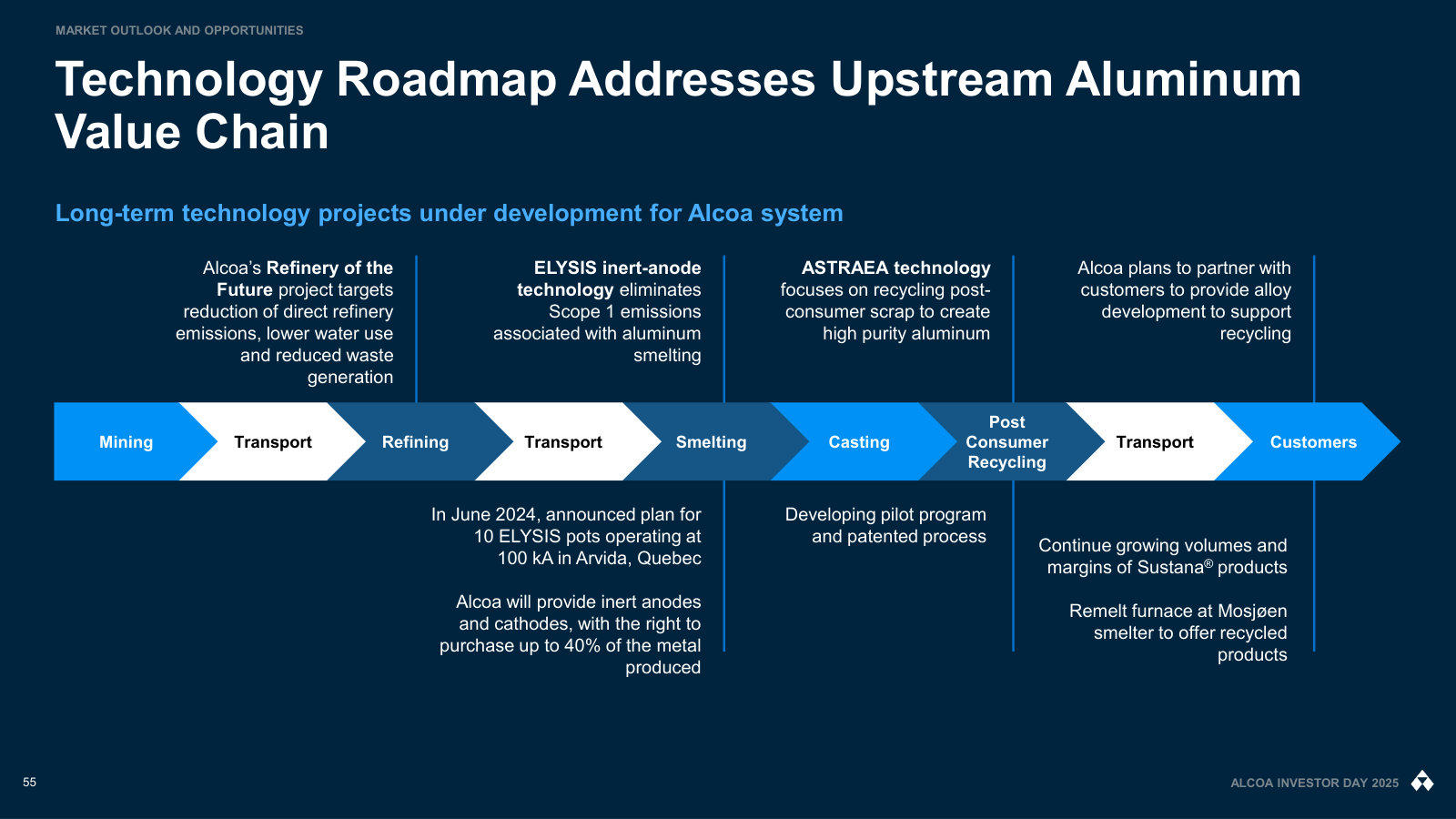 The technology roadmap laid over the value chain — Refinery of the Future, ELYSIS inert-anode smelting and ASTRAEA recycling.
