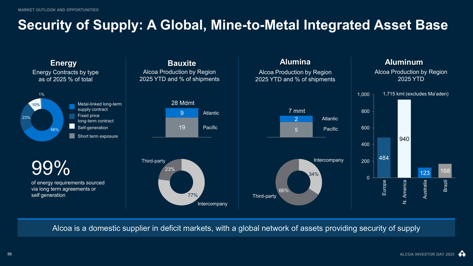 Security of supply in one view: energy, bauxite, alumina and aluminum sourcing and how much is internal versus third-party.