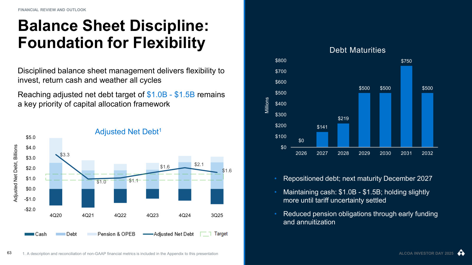 Balance-sheet detail: adjusted net debt versus target over five years and the debt-maturity ladder to 2032.