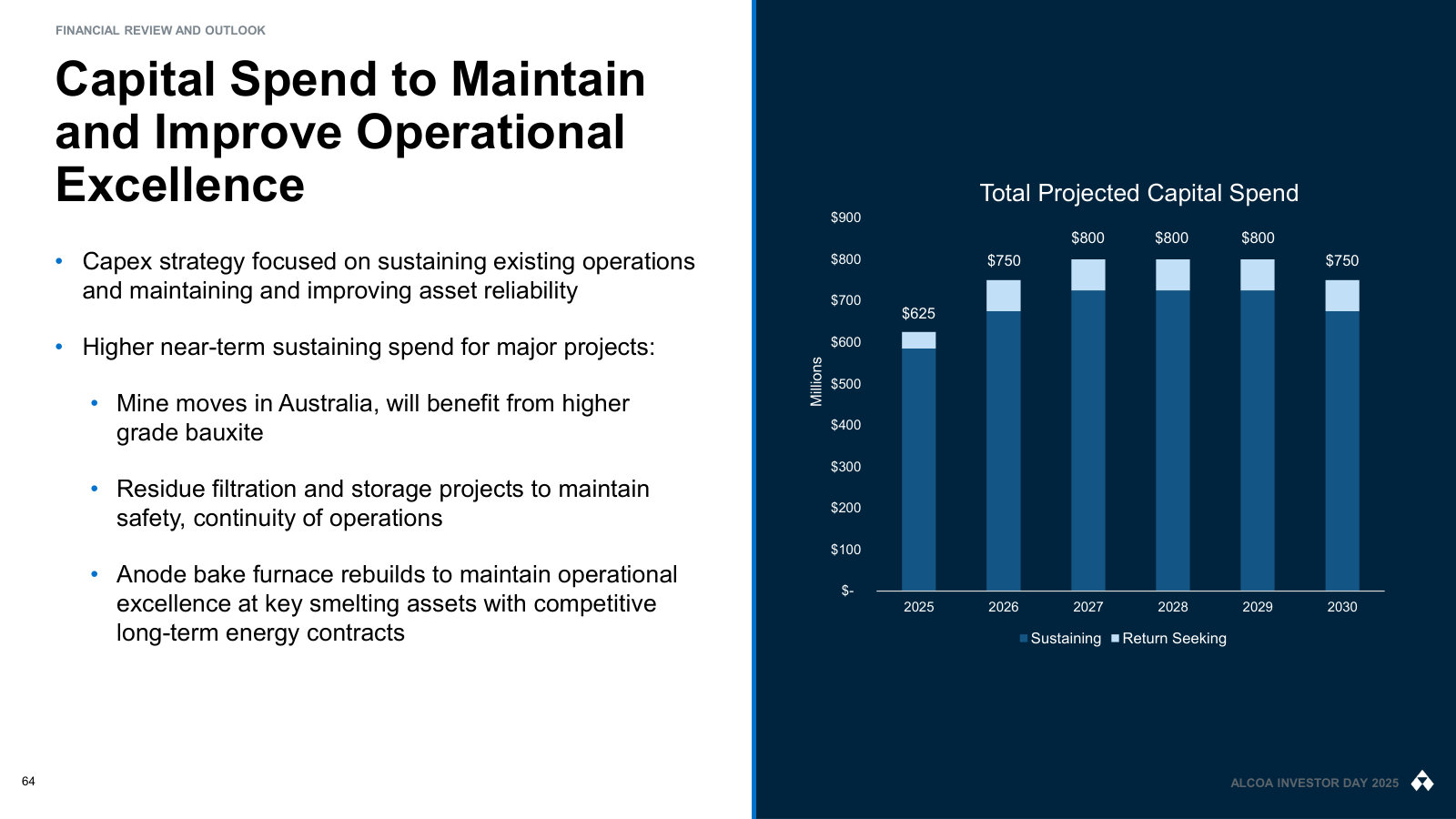 Projected capital spending through 2030, split between sustaining the asset base and return-seeking projects.
