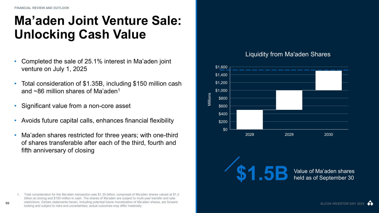 The July 2025 Ma'aden JV sale — turning a non-core 25.1% stake into ~$1.5B of monetizable shares plus cash.