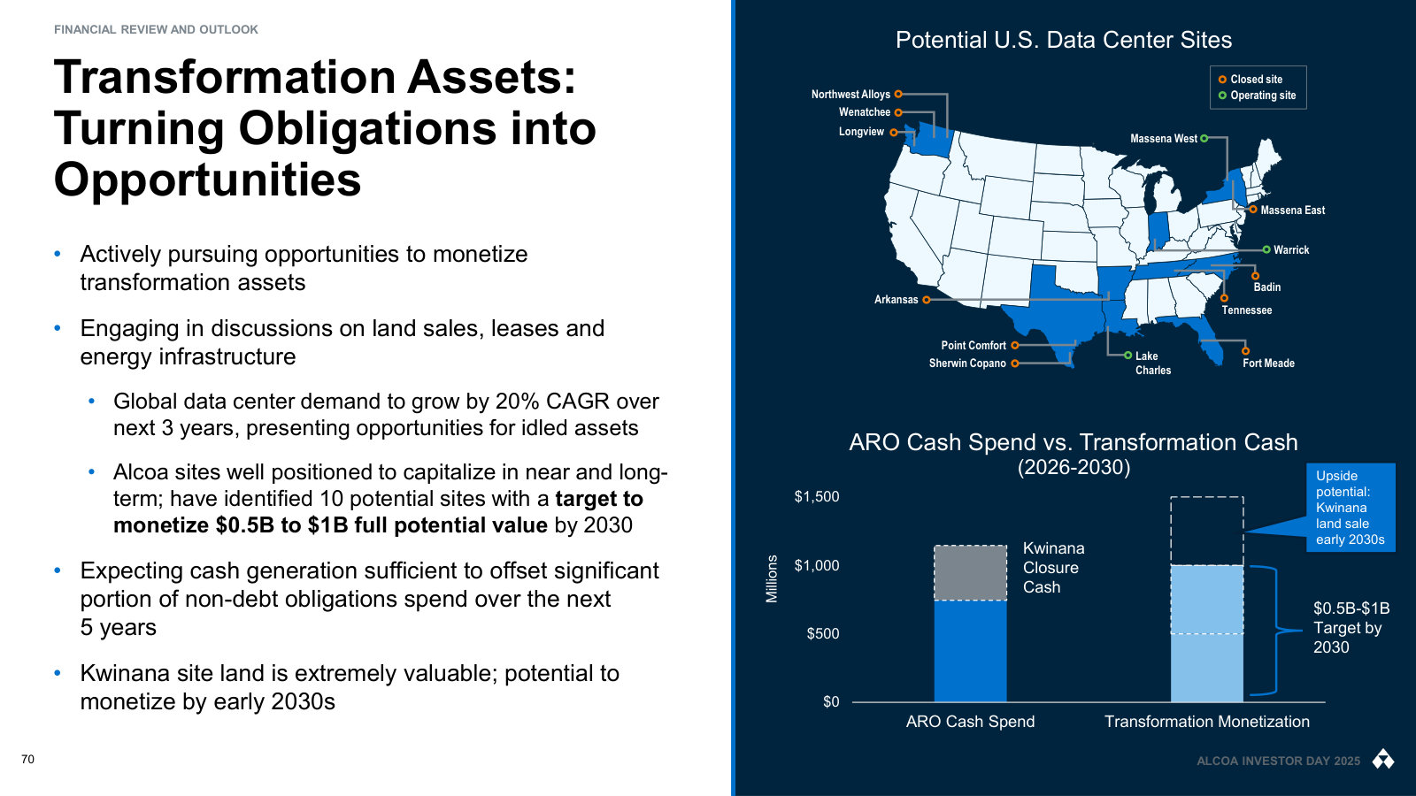 Idled U.S. sites as hidden value: land and power positioned for data-center demand, a $0.5-1B monetization target by 2030.