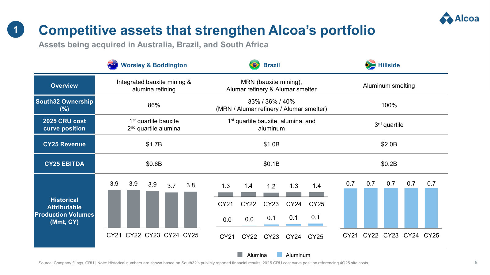 Asset-by-asset detail: Worsley, the Brazil (Alumar/MRN) interests and Hillside, with ownership, cost-curve position, revenue and EBITDA.