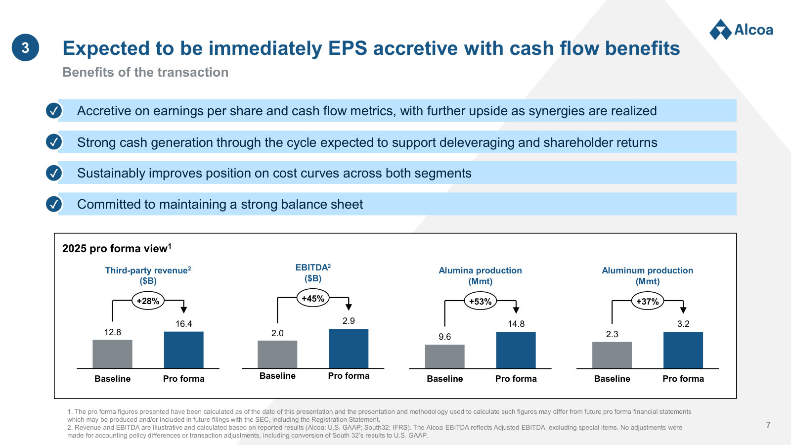 Pro-forma impact: revenue +28%, EBITDA +45%, alumina +53% and aluminum +37%, and immediately EPS- and cash-flow-accretive.
