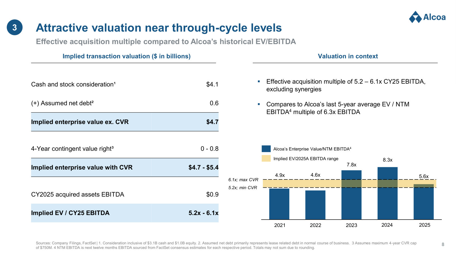 Valuation: an effective 5.2-6.1x EV/EBITDA multiple, below Alcoa's own five-year trading average.