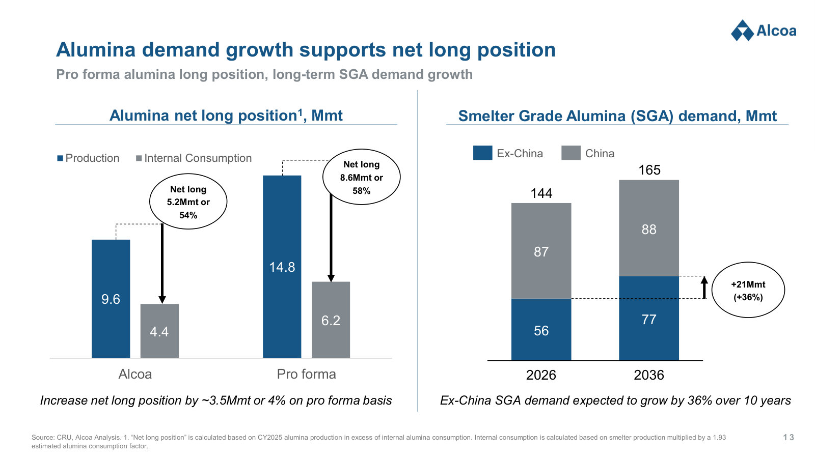 Why more alumina helps: the deal lifts Alcoa's net-long alumina position as ex-China demand grows ~36% over a decade.