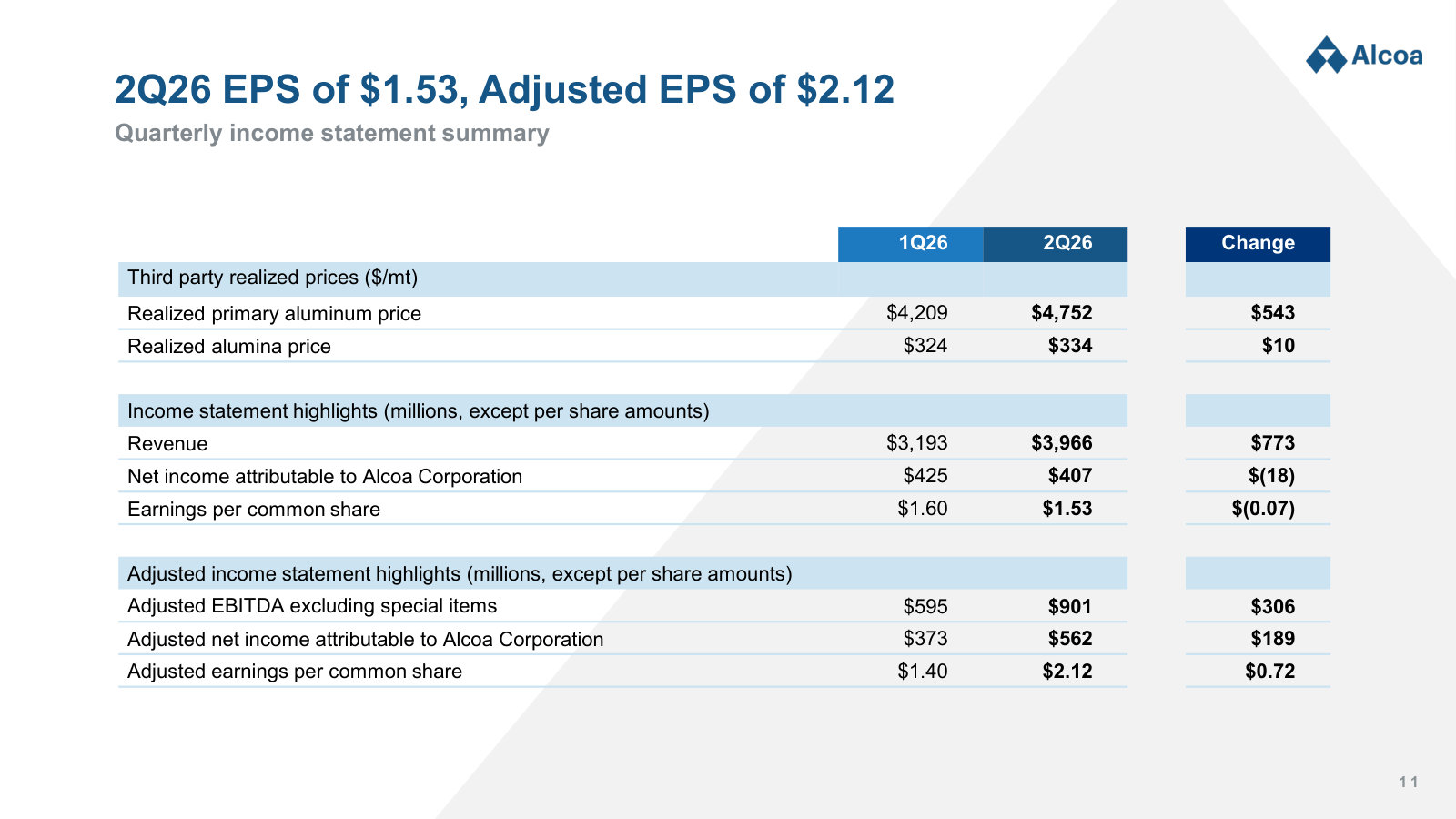 The current quarter in one table: 2Q26 realized prices, revenue, EPS of $1.53 and adjusted EBITDA of $901M versus 1Q26.
