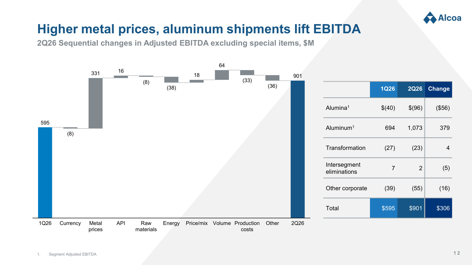 What moved earnings sequentially: higher metal prices and aluminum shipments lifted adjusted EBITDA from $595M to $901M.
