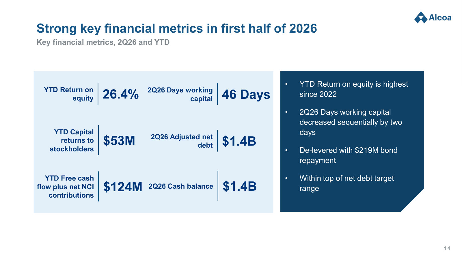 Where the balance sheet stands mid-2026: 26% return on equity, $1.4B adjusted net debt and a $1.4B cash balance.
