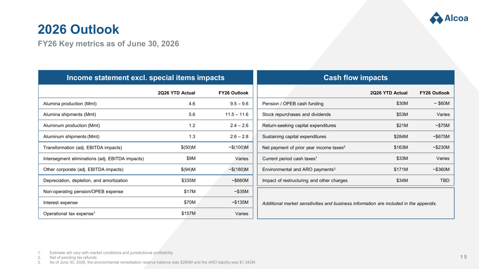 Full-year 2026 guidance: production and shipment ranges by segment plus the main cash-flow line items.