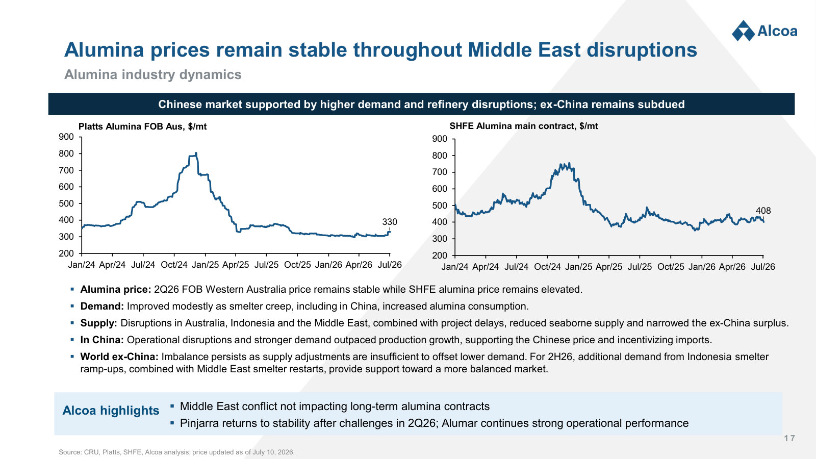 Current alumina market: prices, supply disruptions and the ex-China surplus, with Alcoa's read on each.