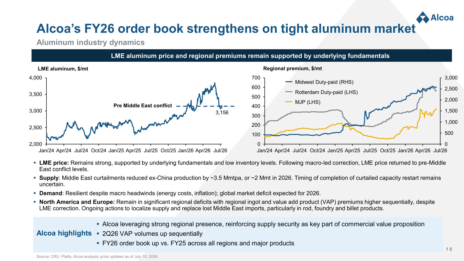 Current aluminum market: LME price and regional premiums, the 2026 supply deficit and Alcoa's strengthening order book.