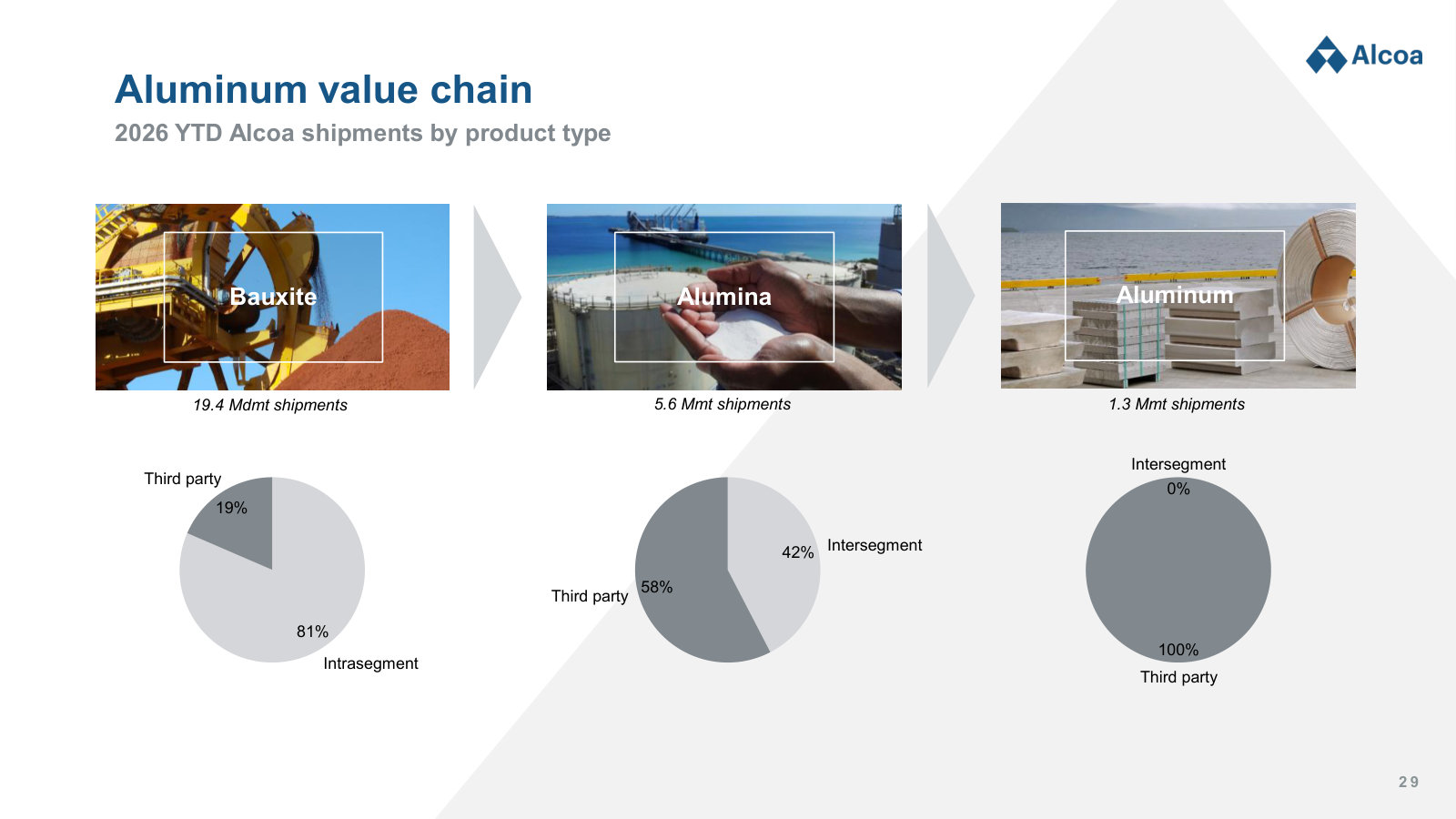 How vertically integrated Alcoa is: bauxite, alumina and aluminum shipments and how much of each is sold externally versus internally.