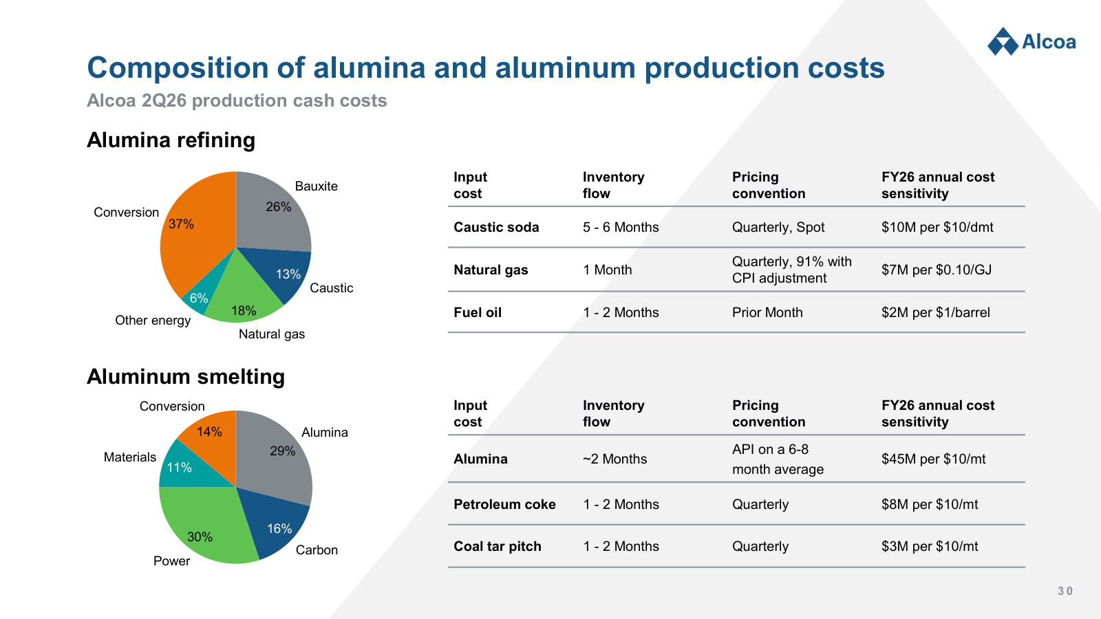 The cost stack: what goes into refining and smelting cash costs, and how sensitive earnings are to each input.