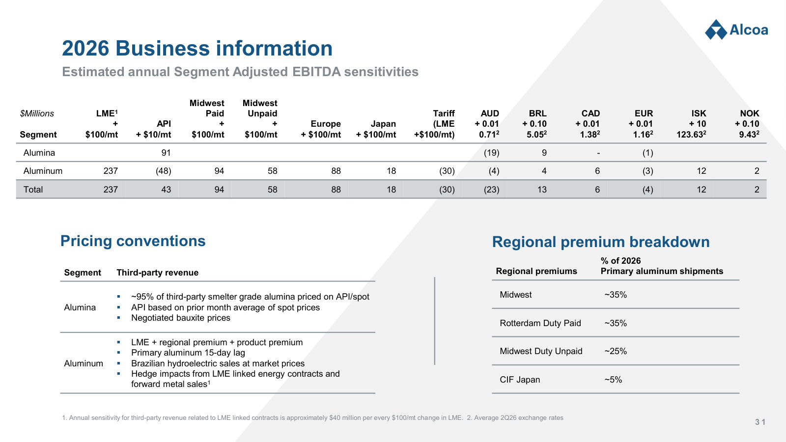 How the business earns: EBITDA sensitivities to metal prices, premiums and currencies, plus how revenue is priced.