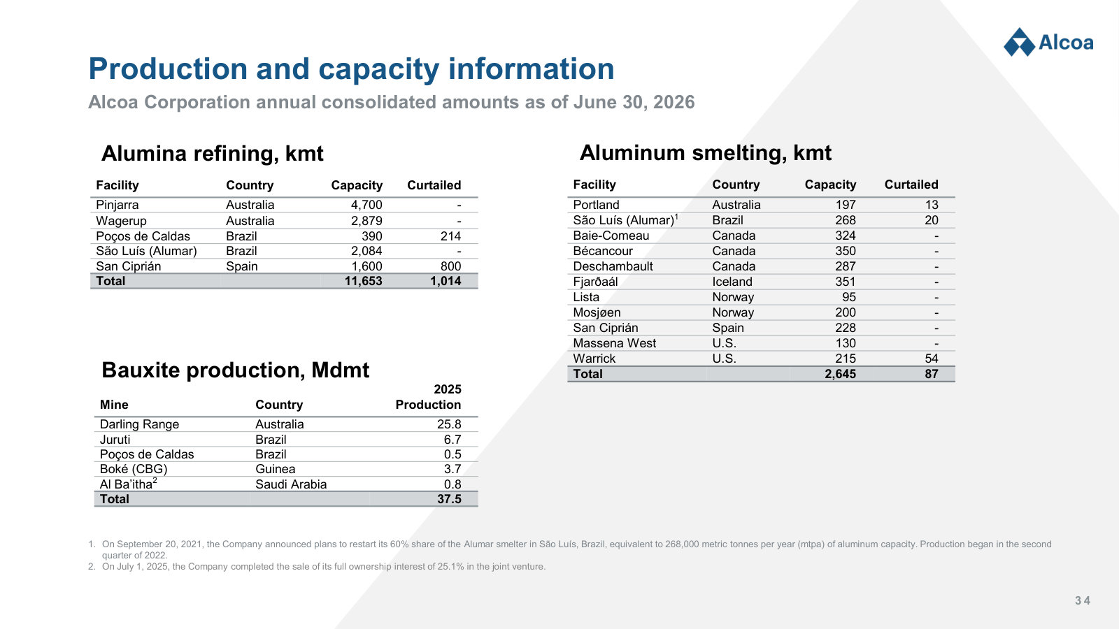 The full asset roster: refining, smelting and bauxite capacity facility-by-facility, with curtailments, as of mid-2026.